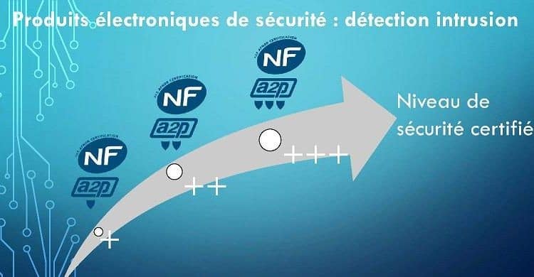 Schema normes A2P avec niveau de sécurité certifié