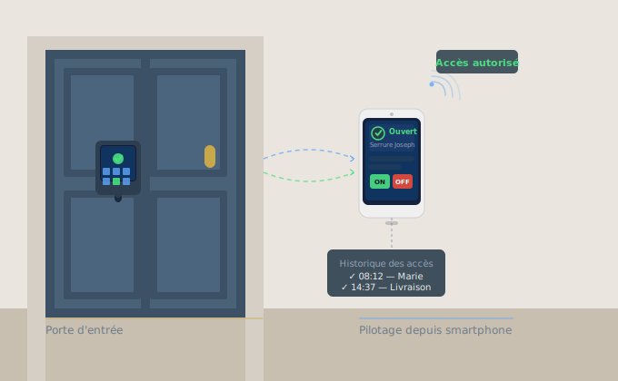 Serrure connectée intelligente pilotée depuis un smartphon